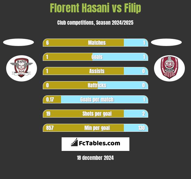 Florent Hasani vs Filip h2h player stats