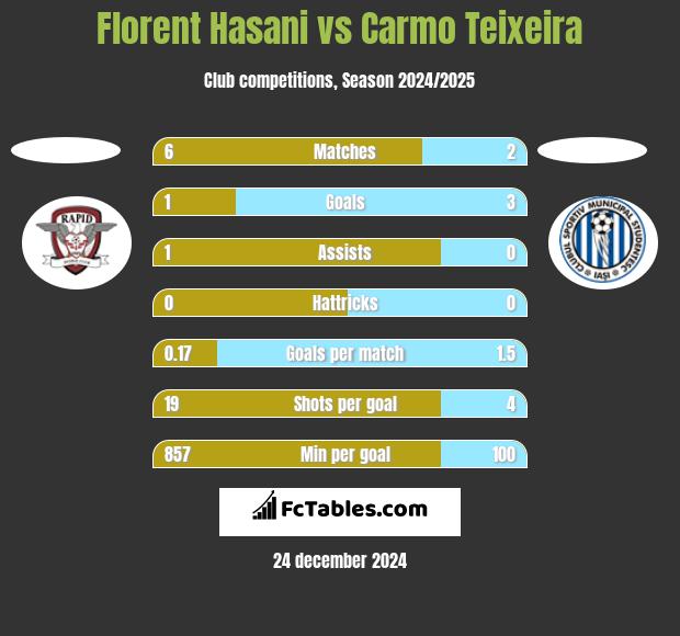 Florent Hasani vs Carmo Teixeira h2h player stats