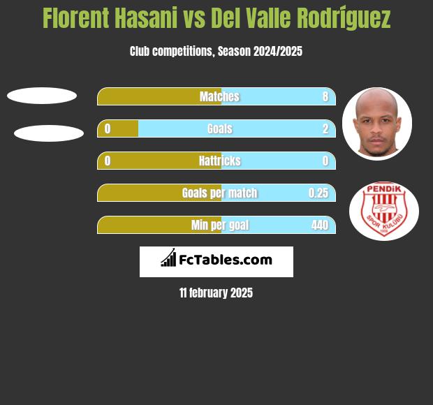 Florent Hasani vs Del Valle Rodríguez h2h player stats