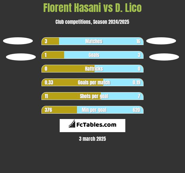 Florent Hasani vs D. Lico h2h player stats