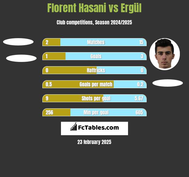 Florent Hasani vs Ergül h2h player stats