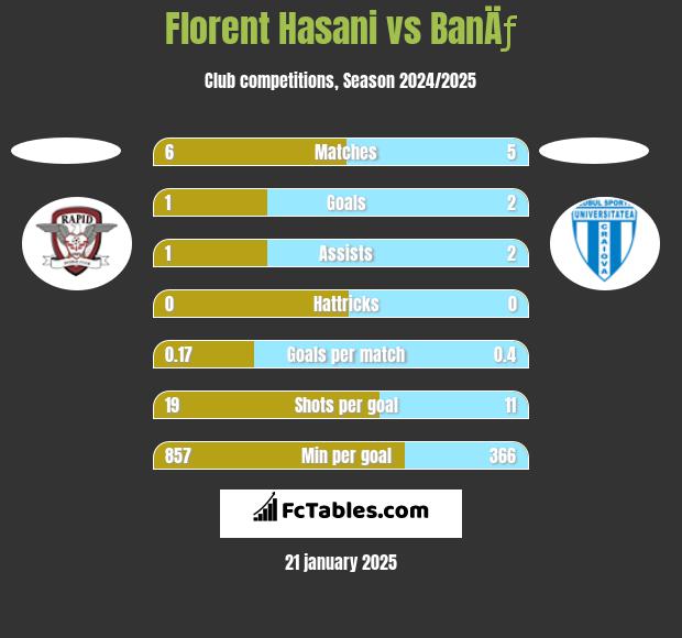 Florent Hasani vs BanÄƒ h2h player stats