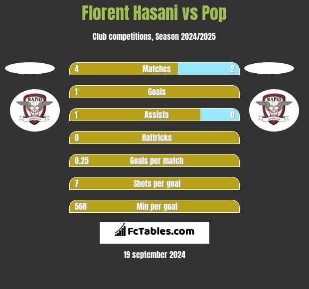 Florent Hasani vs Pop h2h player stats