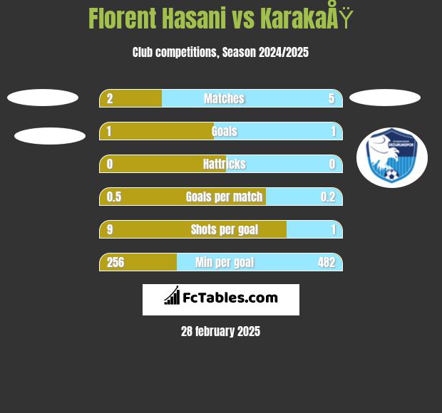 Florent Hasani vs KarakaÅŸ h2h player stats