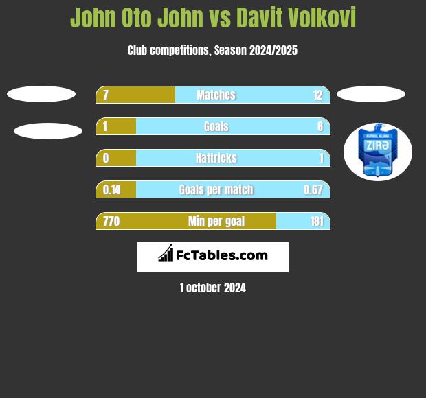 John Oto John vs Davit Volkovi h2h player stats