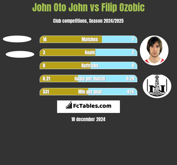 John Oto John vs Filip Ozobic h2h player stats