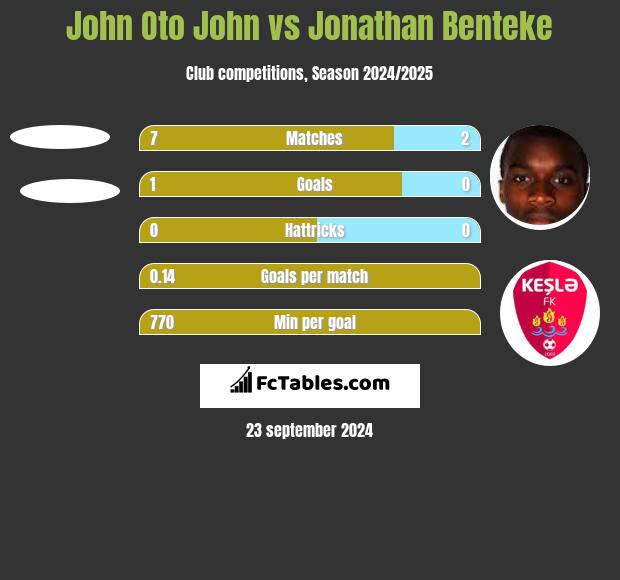 John Oto John vs Jonathan Benteke h2h player stats