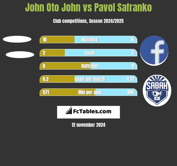 John Oto John vs Pavol Safranko h2h player stats