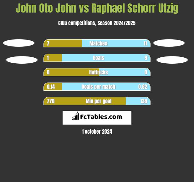 John Oto John vs Raphael Schorr Utzig h2h player stats