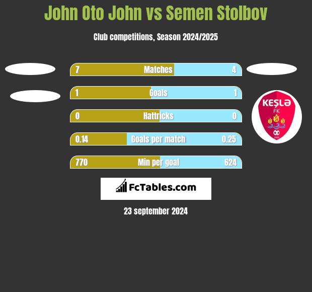 John Oto John vs Semen Stolbov h2h player stats