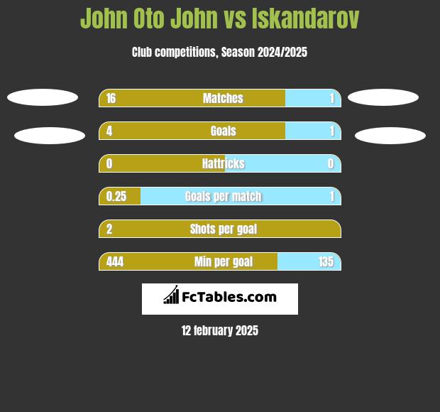 John Oto John vs Iskandarov h2h player stats