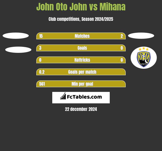 John Oto John vs Mihana h2h player stats