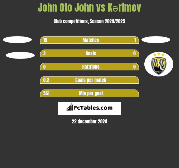 John Oto John vs Kərimov h2h player stats