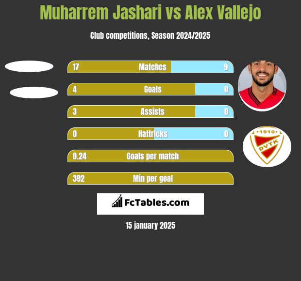 Muharrem Jashari vs Alex Vallejo h2h player stats