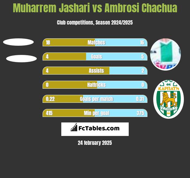 Muharrem Jashari vs Ambrosi Chachua h2h player stats