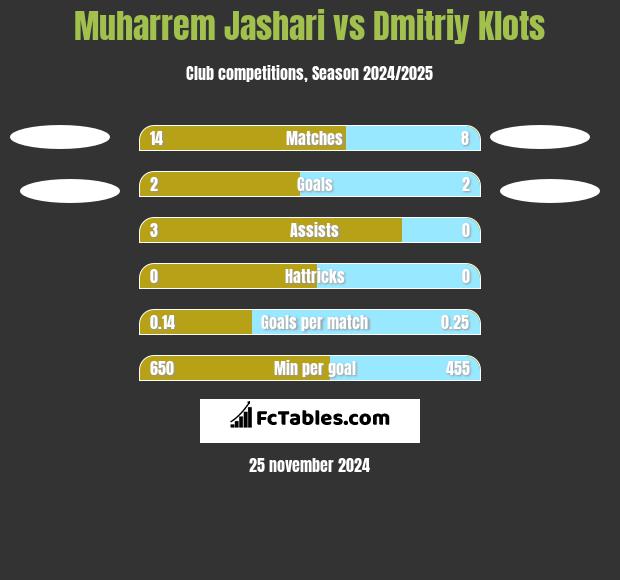 Muharrem Jashari vs Dmitriy Klots h2h player stats