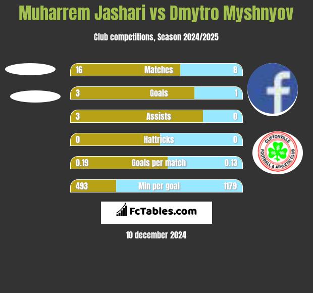 Muharrem Jashari vs Dmytro Myshnyov h2h player stats