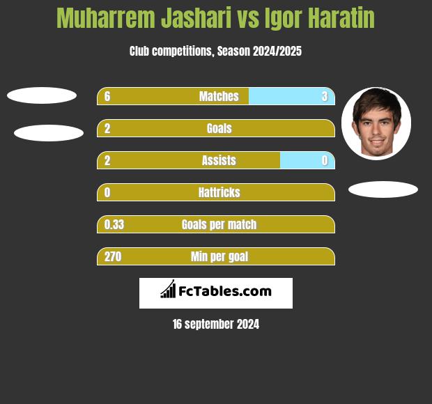 Muharrem Jashari vs Igor Haratin h2h player stats