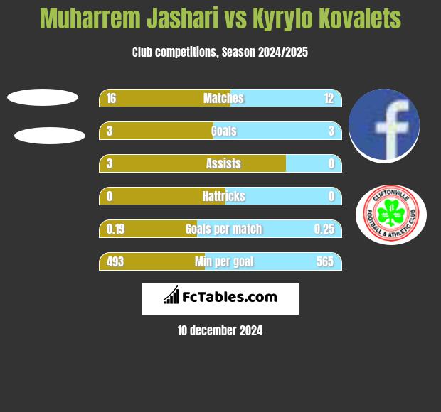 Muharrem Jashari vs Kyrylo Kovalets h2h player stats