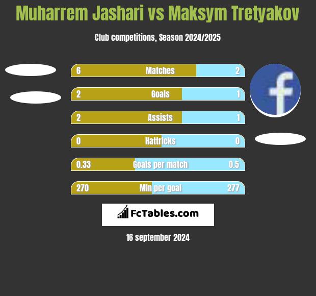 Muharrem Jashari vs Maksim Tretjakow h2h player stats