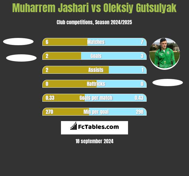 Muharrem Jashari vs Oleksiy Gutsulyak h2h player stats