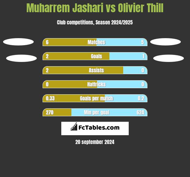 Muharrem Jashari vs Olivier Thill h2h player stats