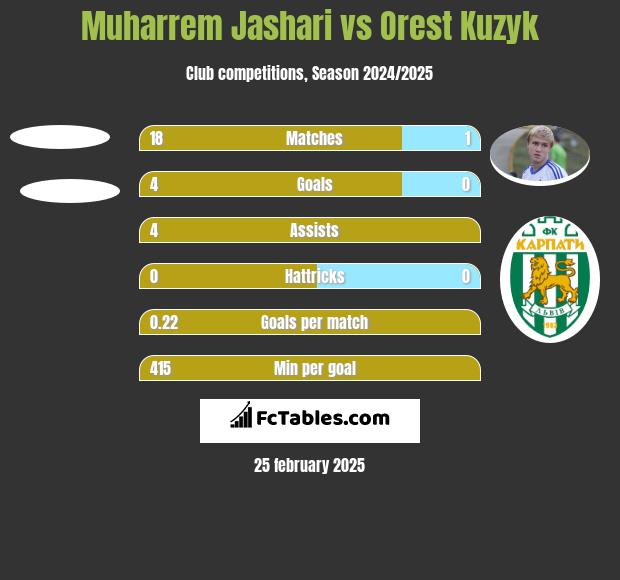 Muharrem Jashari vs Orest Kuzyk h2h player stats