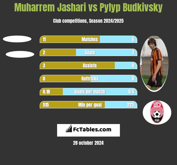 Muharrem Jashari vs Pylyp Budkivsky h2h player stats