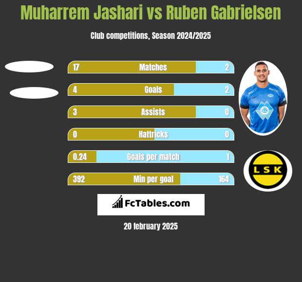 Muharrem Jashari vs Ruben Gabrielsen h2h player stats