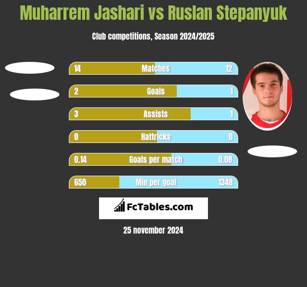 Muharrem Jashari vs Ruslan Stepanyuk h2h player stats