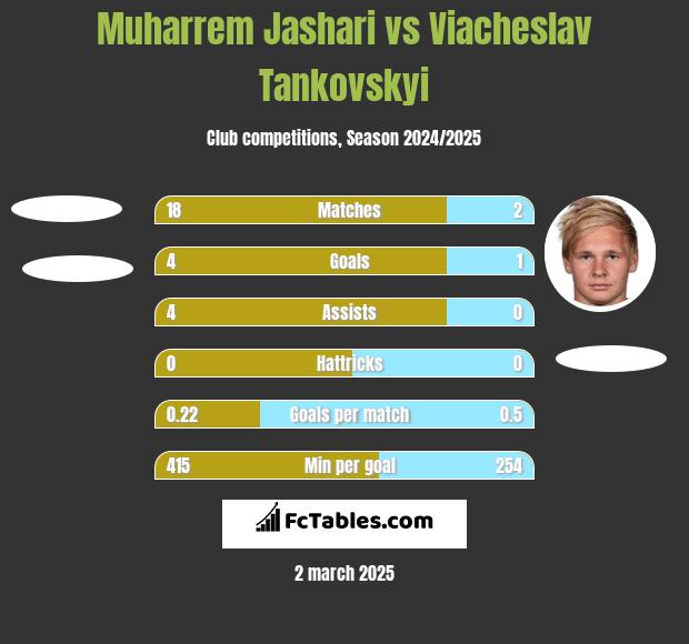 Muharrem Jashari vs Viacheslav Tankovskyi h2h player stats