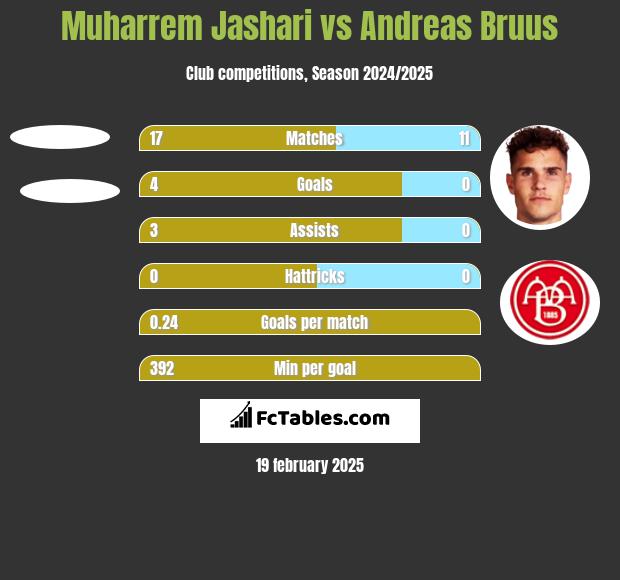 Muharrem Jashari vs Andreas Bruus h2h player stats