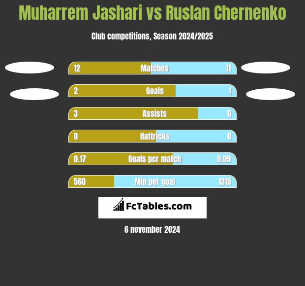 Muharrem Jashari vs Ruslan Chernenko h2h player stats