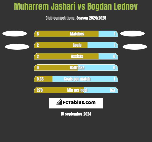 Muharrem Jashari vs Bogdan Lednev h2h player stats