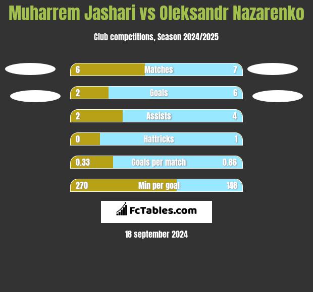 Muharrem Jashari vs Oleksandr Nazarenko h2h player stats