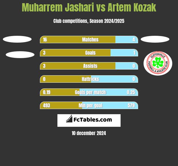 Muharrem Jashari vs Artem Kozak h2h player stats