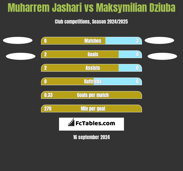 Muharrem Jashari vs Maksymilian Dziuba h2h player stats