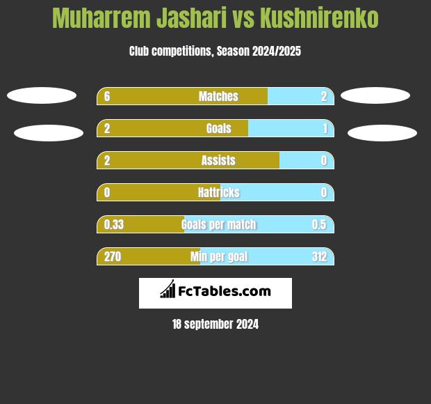 Muharrem Jashari vs Kushnirenko h2h player stats