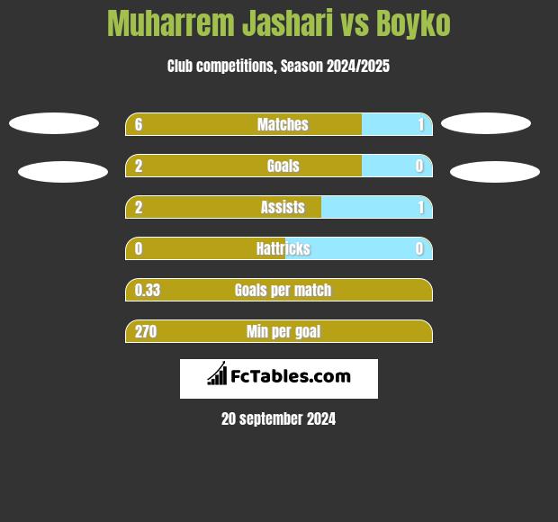 Muharrem Jashari vs Boyko h2h player stats