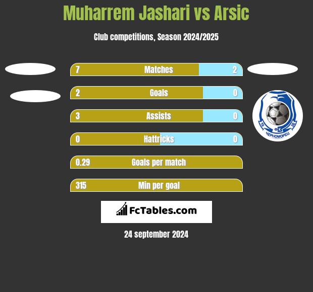 Muharrem Jashari vs Arsic h2h player stats