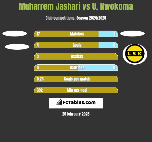 Muharrem Jashari vs U. Nwokoma h2h player stats