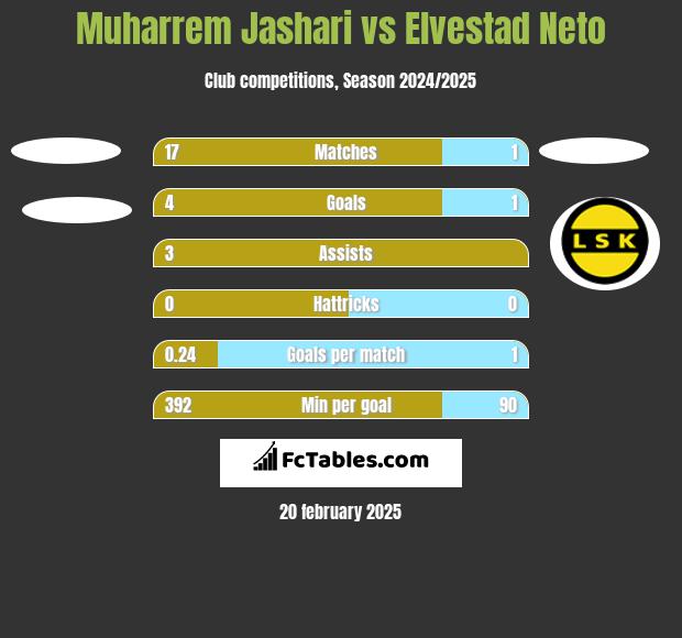 Muharrem Jashari vs Elvestad Neto h2h player stats