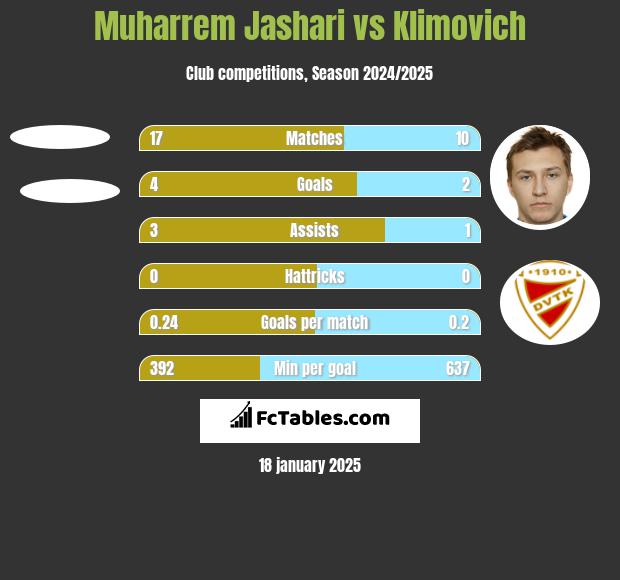 Muharrem Jashari vs Klimovich h2h player stats