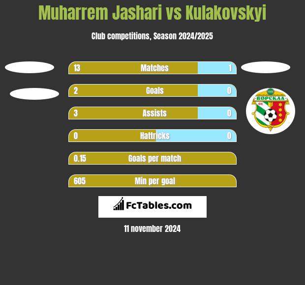 Muharrem Jashari vs Kulakovskyi h2h player stats