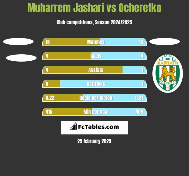 Muharrem Jashari vs Ocheretko h2h player stats