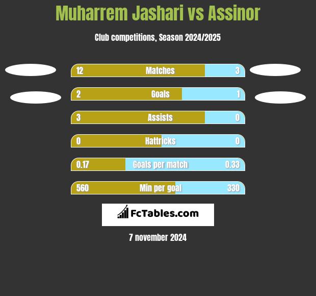 Muharrem Jashari vs Assinor h2h player stats