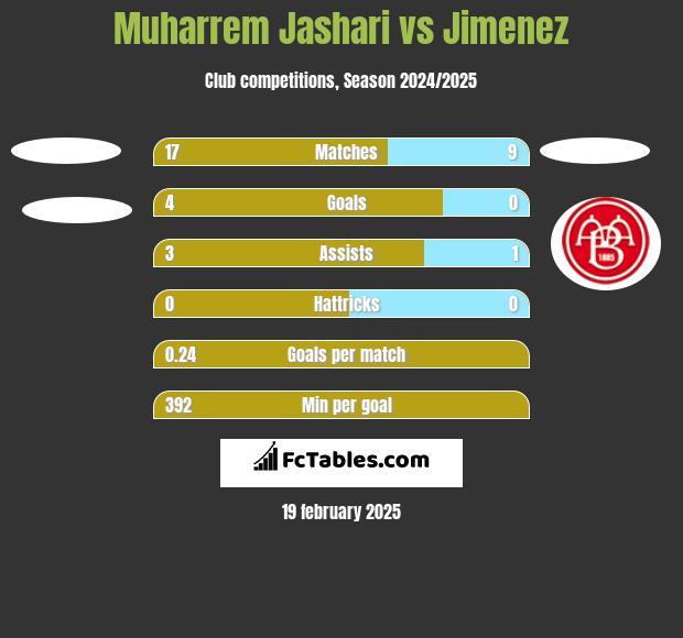 Muharrem Jashari vs Jimenez h2h player stats