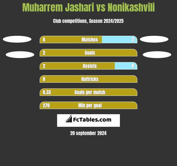 Muharrem Jashari vs Nonikashvili h2h player stats