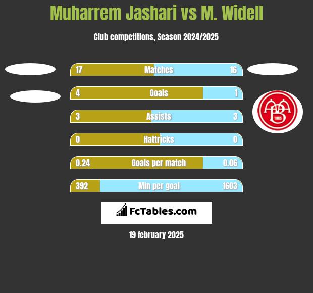 Muharrem Jashari vs M. Widell h2h player stats