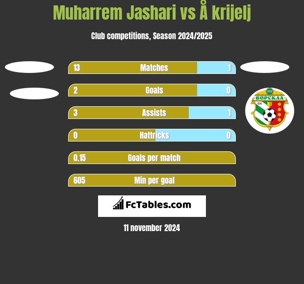 Muharrem Jashari vs Å krijelj h2h player stats